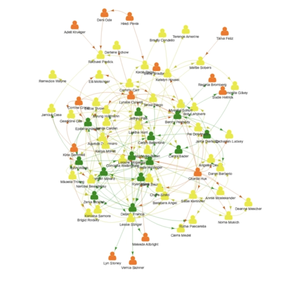 ONA - Organizational Network Analysis