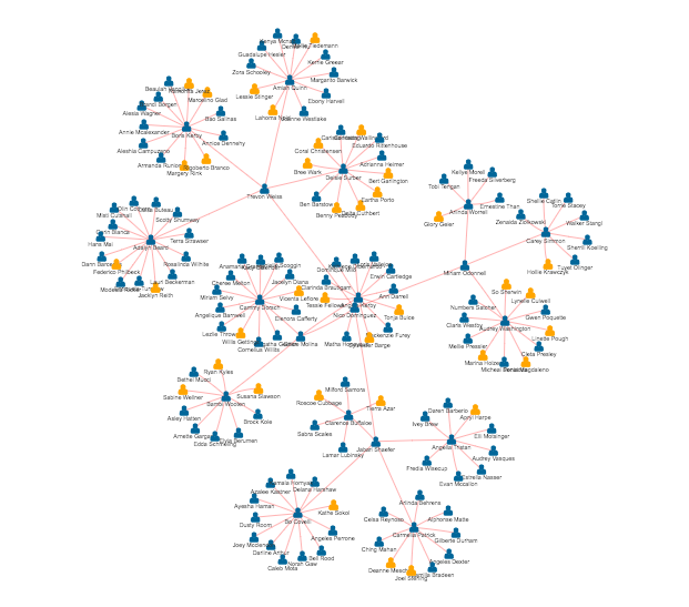 ONA - Organizational Network Analysis